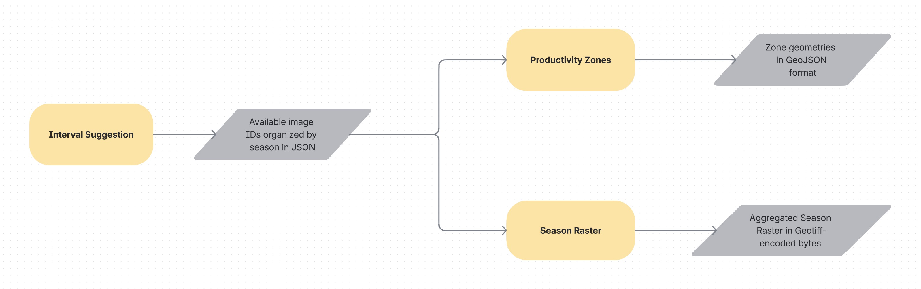 API Diagram overview