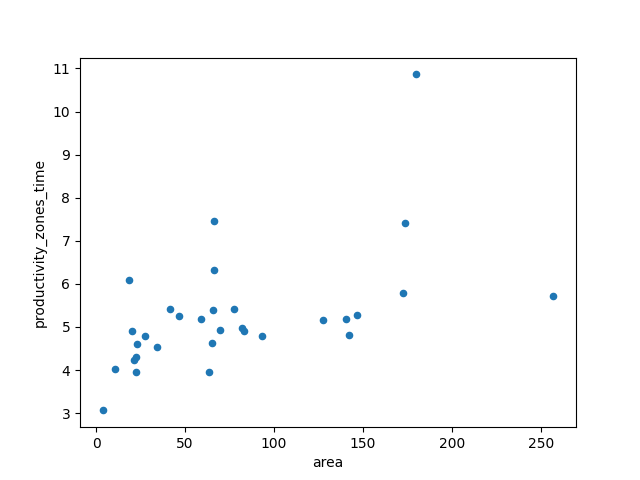 Response time vs. field size