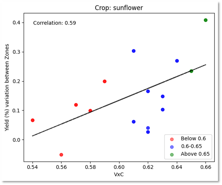 Relationship between yield variability and VxC