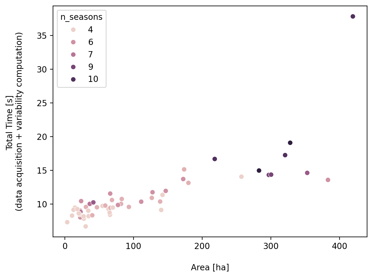 Impact of field size on execution latency